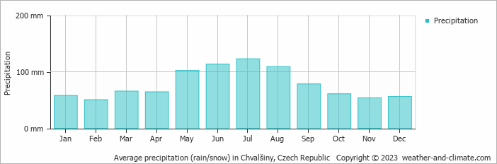 Average monthly rainfall, snow, precipitation in Chvalšiny, Czech Republic