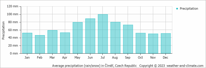 Average monthly rainfall, snow, precipitation in Číměř, Czech Republic
