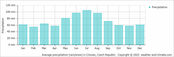 Average monthly rainfall, snow, precipitation in Cínovec, Czech Republic