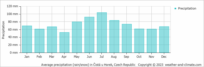 Average monthly rainfall, snow, precipitation in Čistá u Horek, Czech Republic