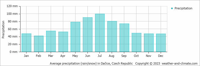 Average monthly rainfall, snow, precipitation in Dačice, Czech Republic