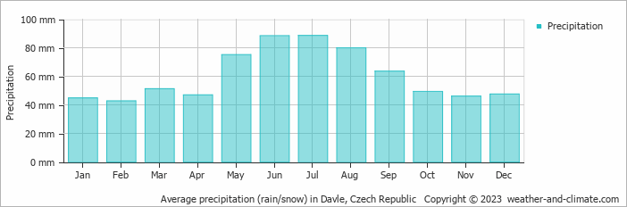 Average monthly rainfall, snow, precipitation in Davle, Czech Republic
