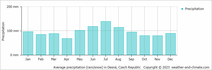 Average monthly rainfall, snow, precipitation in Desná, Czech Republic