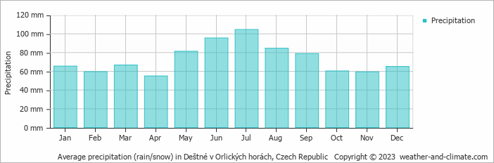 Average monthly rainfall, snow, precipitation in Deštné v Orlických horách, Czech Republic
