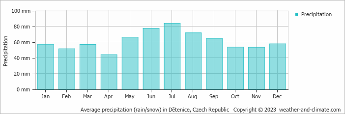 Average monthly rainfall, snow, precipitation in Dětenice, Czech Republic