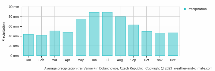 Average monthly rainfall, snow, precipitation in Dobřichovice, Czech Republic