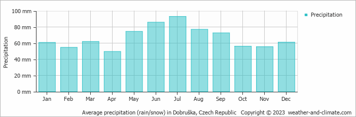 Average monthly rainfall, snow, precipitation in Dobruška, Czech Republic