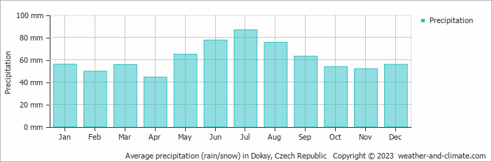 Average monthly rainfall, snow, precipitation in Doksy, Czech Republic