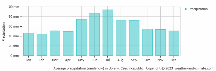 Average monthly rainfall, snow, precipitation in Dolany, Czech Republic
