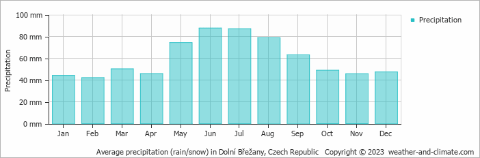 Average monthly rainfall, snow, precipitation in Dolní Břežany, 