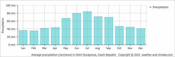 Average monthly rainfall, snow, precipitation in Dolní Dunajovice, Czech Republic