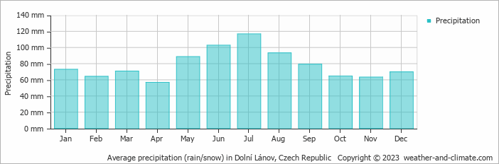Average monthly rainfall, snow, precipitation in Dolní Lánov, Czech Republic