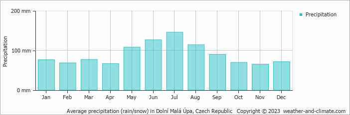 Average monthly rainfall, snow, precipitation in Dolní Malá Úpa, Czech Republic