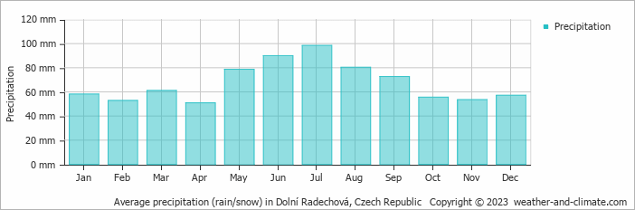 Average monthly rainfall, snow, precipitation in Dolní Radechová, Czech Republic