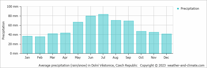 Average monthly rainfall, snow, precipitation in Dolní Věstonice, Czech Republic