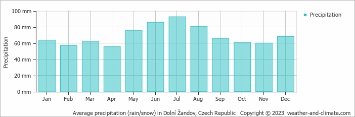 Average monthly rainfall, snow, precipitation in Dolní Žandov, Czech Republic