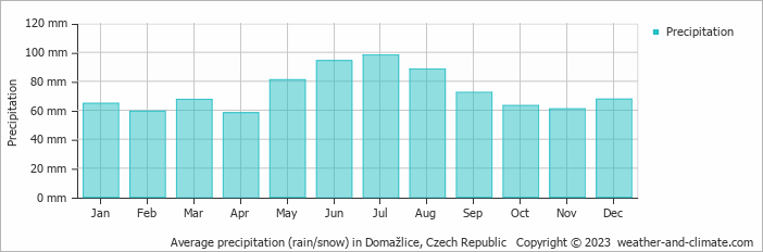 Average monthly rainfall, snow, precipitation in Domažlice, Czech Republic
