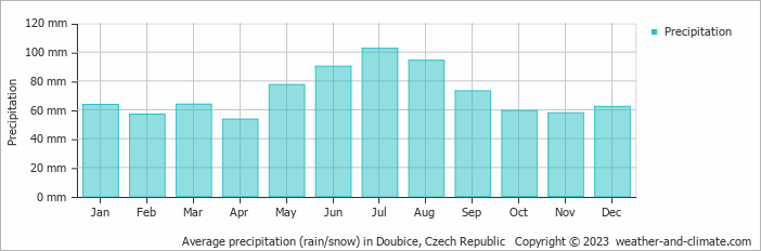 Average monthly rainfall, snow, precipitation in Doubice, Czech Republic