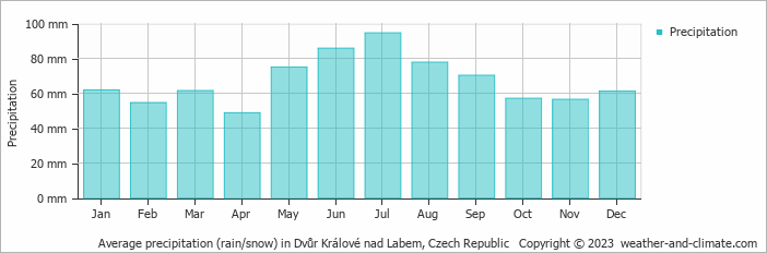 Average monthly rainfall, snow, precipitation in Dvůr Králové nad Labem, Czech Republic