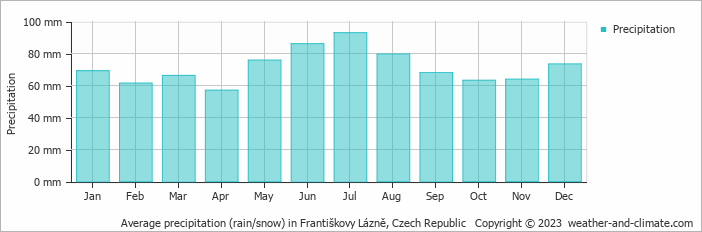 Average monthly rainfall, snow, precipitation in Františkovy Lázně, Czech Republic