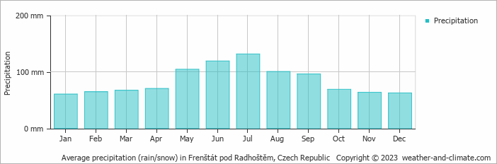 Average monthly rainfall, snow, precipitation in Frenštát pod Radhoštěm, Czech Republic
