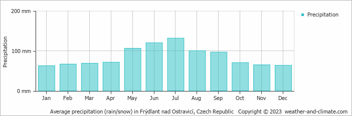 Average monthly rainfall, snow, precipitation in Frýdlant nad Ostravicí, 