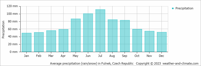 Average monthly rainfall, snow, precipitation in Fulnek, Czech Republic