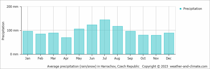 Average monthly rainfall, snow, precipitation in Harrachov, 