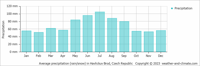 Average monthly rainfall, snow, precipitation in Havlickuv Brod, 