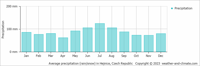 Average monthly rainfall, snow, precipitation in Hejnice, Czech Republic