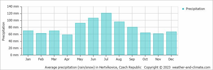 Average monthly rainfall, snow, precipitation in Hertvíkovice, Czech Republic