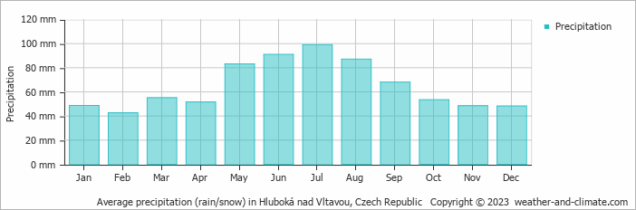 Average monthly rainfall, snow, precipitation in Hluboká nad Vltavou, Czech Republic