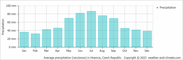 Average monthly rainfall, snow, precipitation in Hnanice, Czech Republic