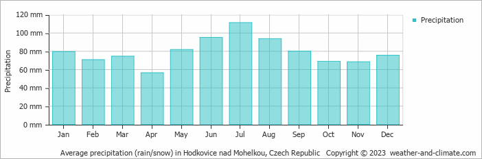 Average monthly rainfall, snow, precipitation in Hodkovice nad Mohelkou, Czech Republic