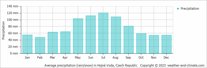 Average monthly rainfall, snow, precipitation in Hojná Voda, Czech Republic