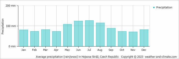 Average monthly rainfall, snow, precipitation in Hojsova Stráž, Czech Republic