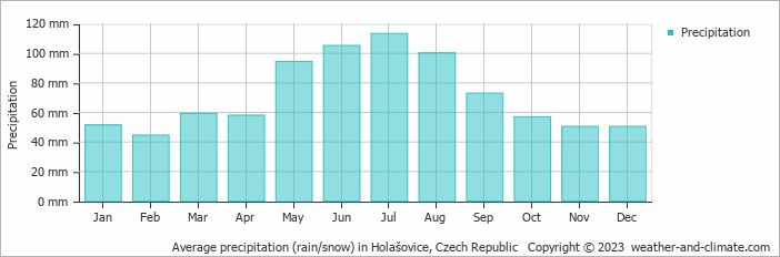 Average monthly rainfall, snow, precipitation in Holašovice, Czech Republic