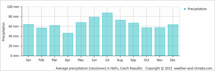 Average monthly rainfall, snow, precipitation in Holín, Czech Republic