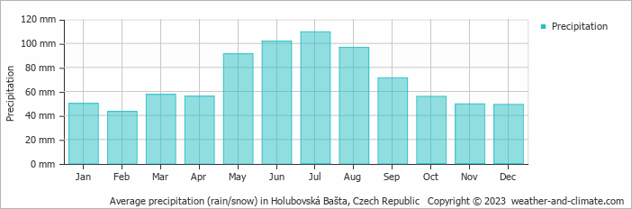 Average monthly rainfall, snow, precipitation in Holubovská Bašta, Czech Republic