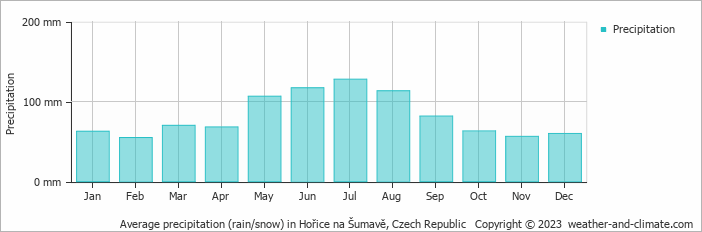 Average monthly rainfall, snow, precipitation in Hořice na Šumavě, Czech Republic