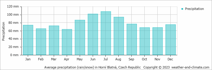Average monthly rainfall, snow, precipitation in Horní Blatná, Czech Republic