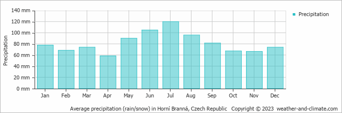 Average monthly rainfall, snow, precipitation in Horní Branná, Czech Republic