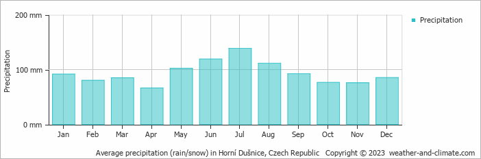 Average monthly rainfall, snow, precipitation in Horní Dušnice, Czech Republic