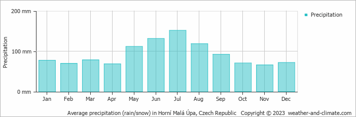 Average monthly rainfall, snow, precipitation in Horní Malá Úpa, Czech Republic