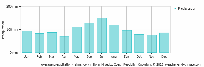 Average monthly rainfall, snow, precipitation in Horni Misecky, Czech Republic