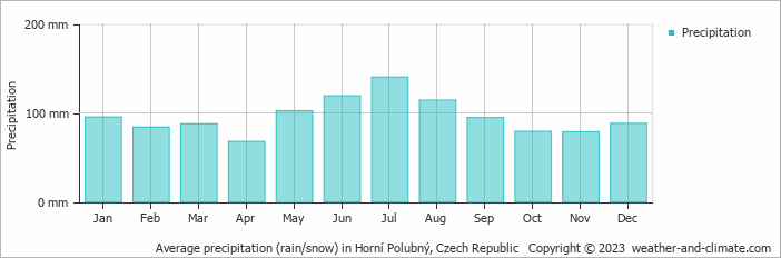 Average monthly rainfall, snow, precipitation in Horní Polubný, Czech Republic