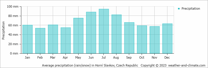 Average monthly rainfall, snow, precipitation in Horní Slavkov, Czech Republic