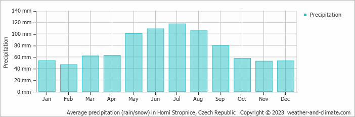 Average monthly rainfall, snow, precipitation in Horní Stropnice, Czech Republic