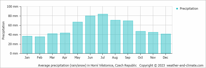 Average monthly rainfall, snow, precipitation in Horní Věstonice, Czech Republic