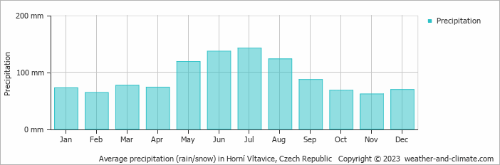 Average monthly rainfall, snow, precipitation in Horní Vltavice, Czech Republic